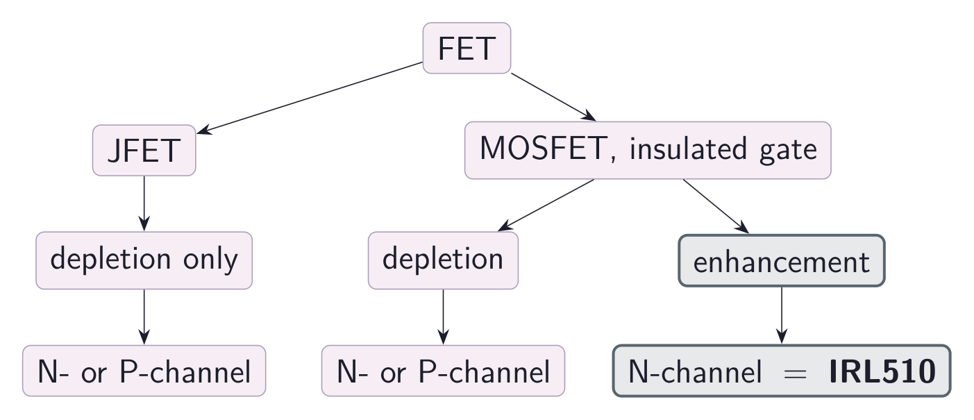 FET family tree: JFETs operate in depletion mode and can be N- or P-channel. Insulated-gate MOSFETs include depletion and enhancement types; the N-channel enhancement branch identifies the IRL510.