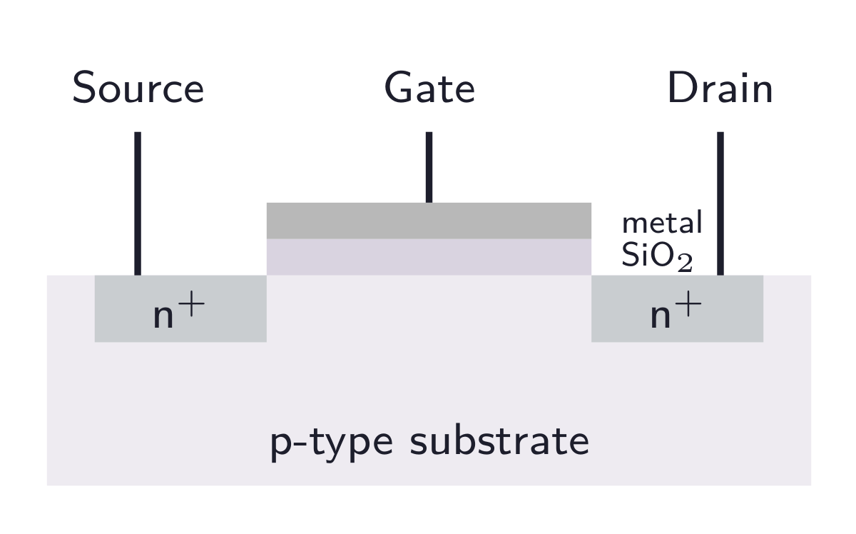 N-channel MOSFET cross-section with no inversion channel: metal gate is separated from the p-type substrate by silicon dioxide; n-plus source and drain wells are disconnected through the surface.