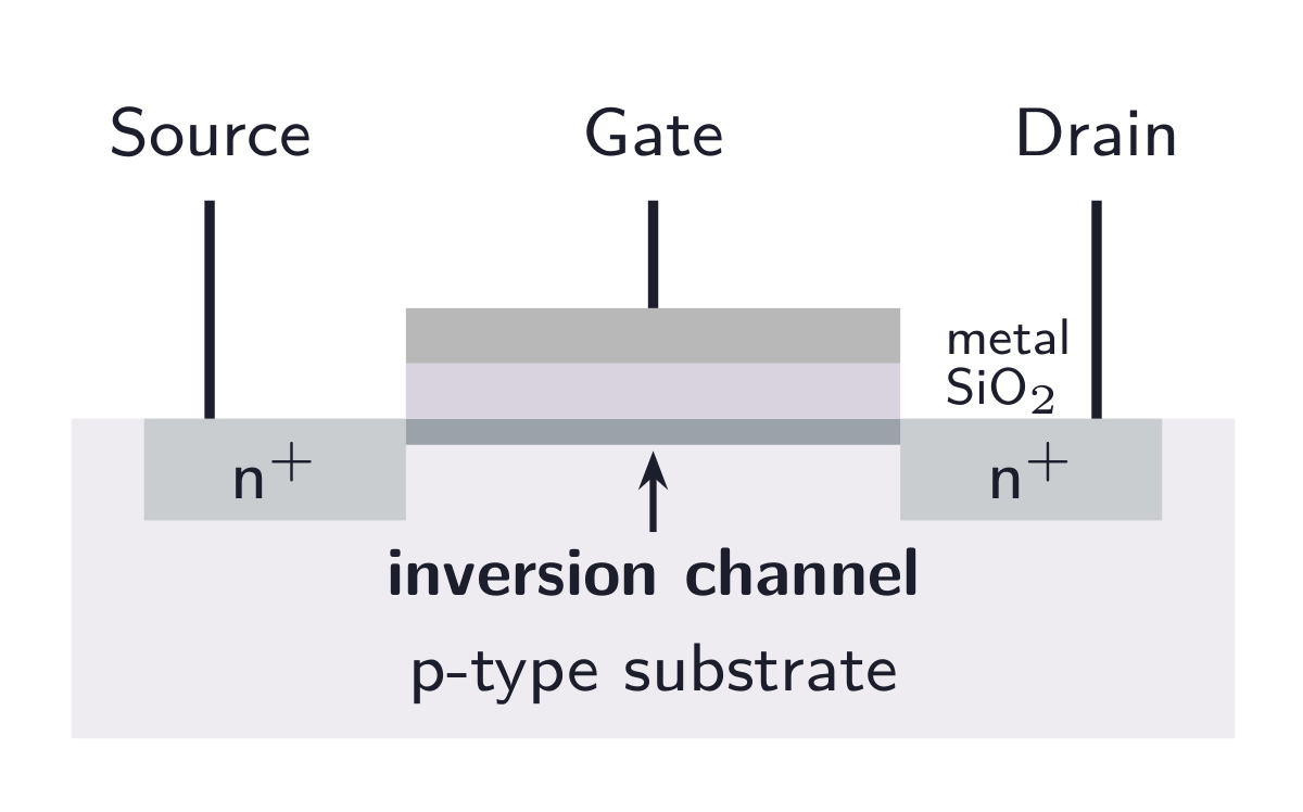 N-channel MOSFET cross-section with positive gate bias: an inversion channel forms beneath the insulating oxide and connects the n-plus source and drain wells. An arrow identifies the channel.