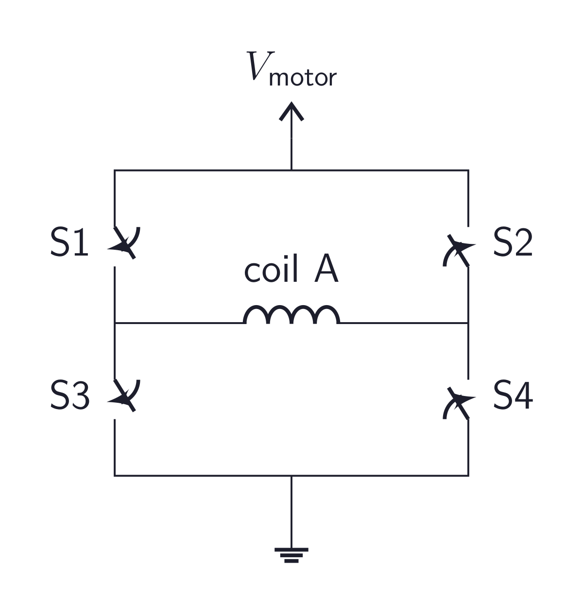 H-bridge for motor coil A: switches S1 and S2 connect the coil ends to the motor supply; S3 and S4 connect them to ground. Opposite diagonal switch pairs reverse coil current. Closing both switches on one supply leg would short the supply.