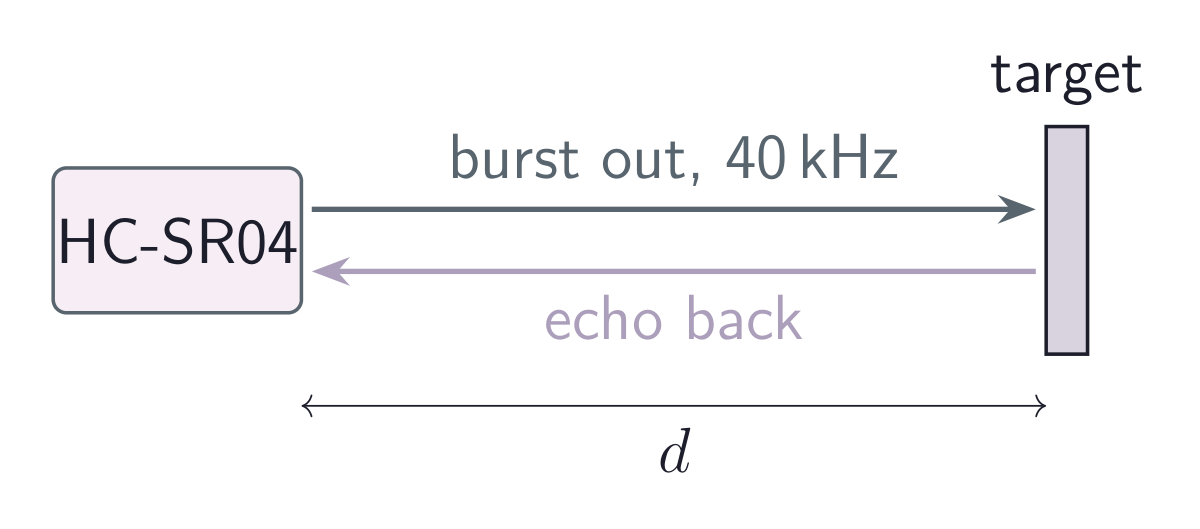 Ultrasonic distance measurement: the sensor sends a pulse toward a target and receives its reflected echo. Sound travels the distance twice, so distance equals sound speed times elapsed time divided by two.