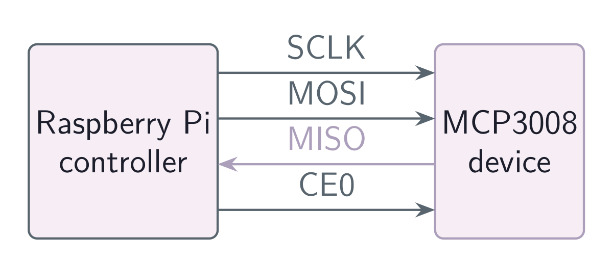 SPI signal directions between Raspberry Pi controller and MCP3008 device: SCLK and MOSI travel from controller to ADC, MISO returns data to the controller, and CE0 selects the ADC. Power and ground connections are not drawn.