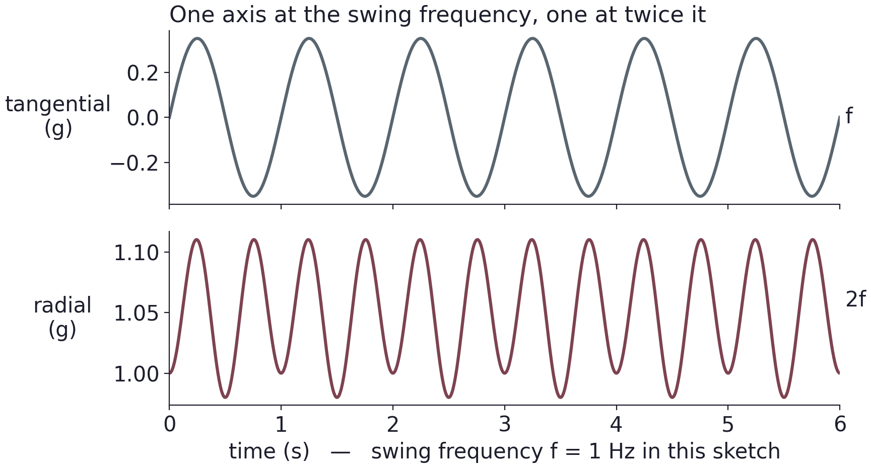 Conceptual pendulum signals: tangential acceleration oscillates at the swing frequency f; radial acceleration oscillates at twice that frequency, 2f, about a gravity offset.