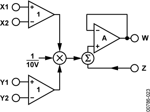 AD633 multiplier: differential inputs X1 minus X2 and Y1 minus Y2 feed a multiplier scaled by 1/10 V. The Z input is added to produce output W.