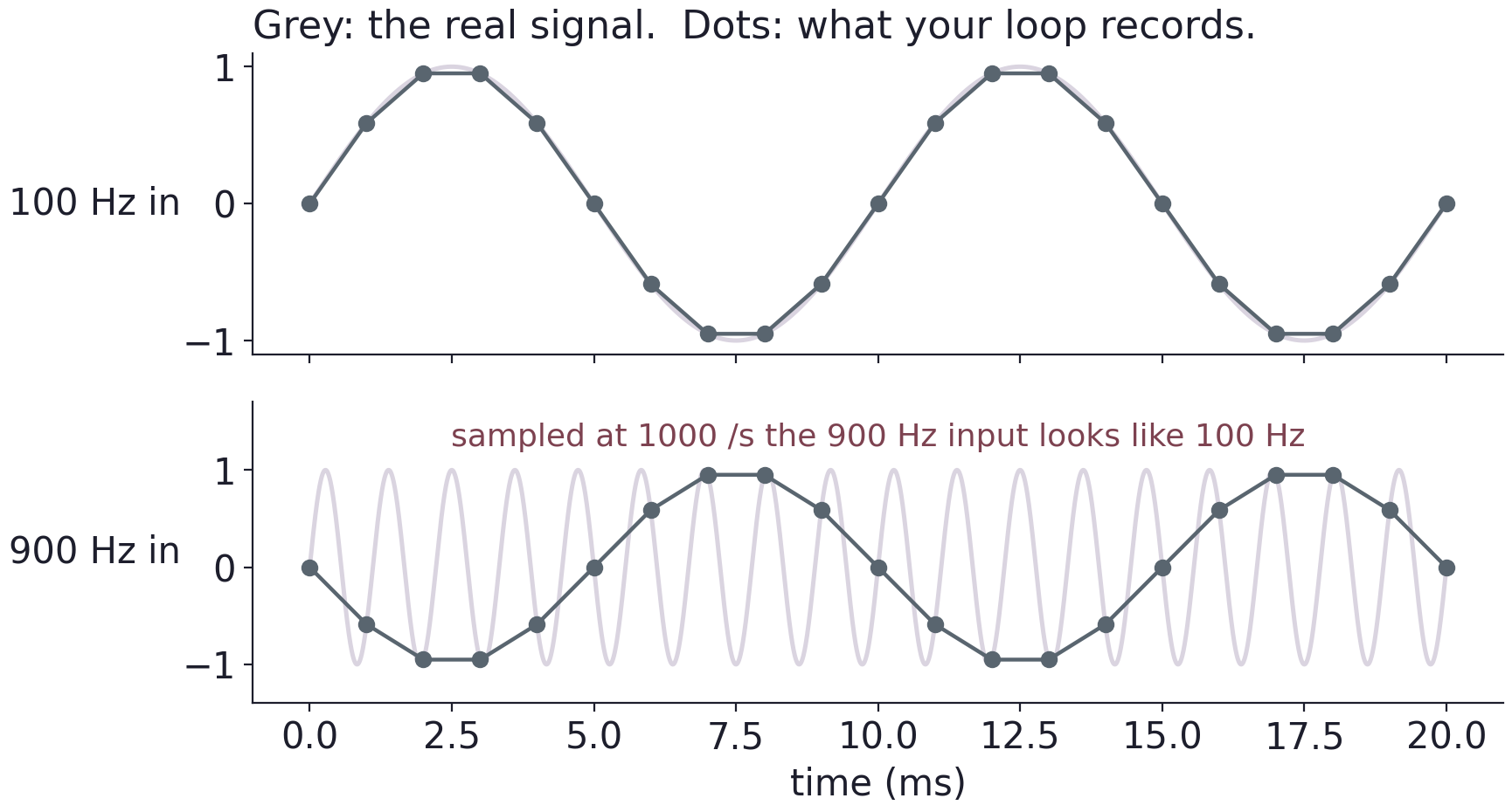 Sampling at 1000 samples per second: a 100 Hz sine wave is resolved, while samples of a 900 Hz sine wave appear to follow a 100 Hz wave. Sample points alone cannot distinguish these frequencies.