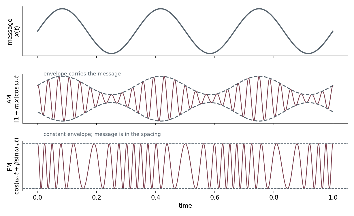 A slow message signal compared with amplitude and frequency modulation. In AM the carrier amplitude follows the message; in FM its amplitude stays constant while the spacing of cycles changes.