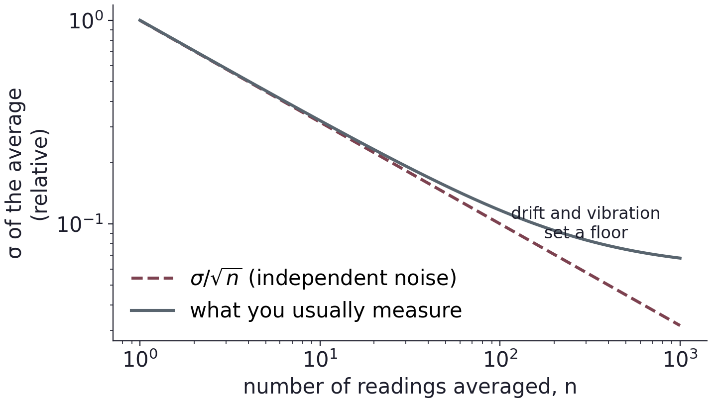 Log-log sketch of uncertainty versus number of averaged readings. Independent noise decreases as one over the square root of n, but measured uncertainty eventually approaches a drift and vibration floor.