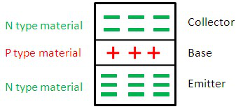 NPN transistor layers: an N-type collector and N-type emitter lie on either side of the thin P-type base.
