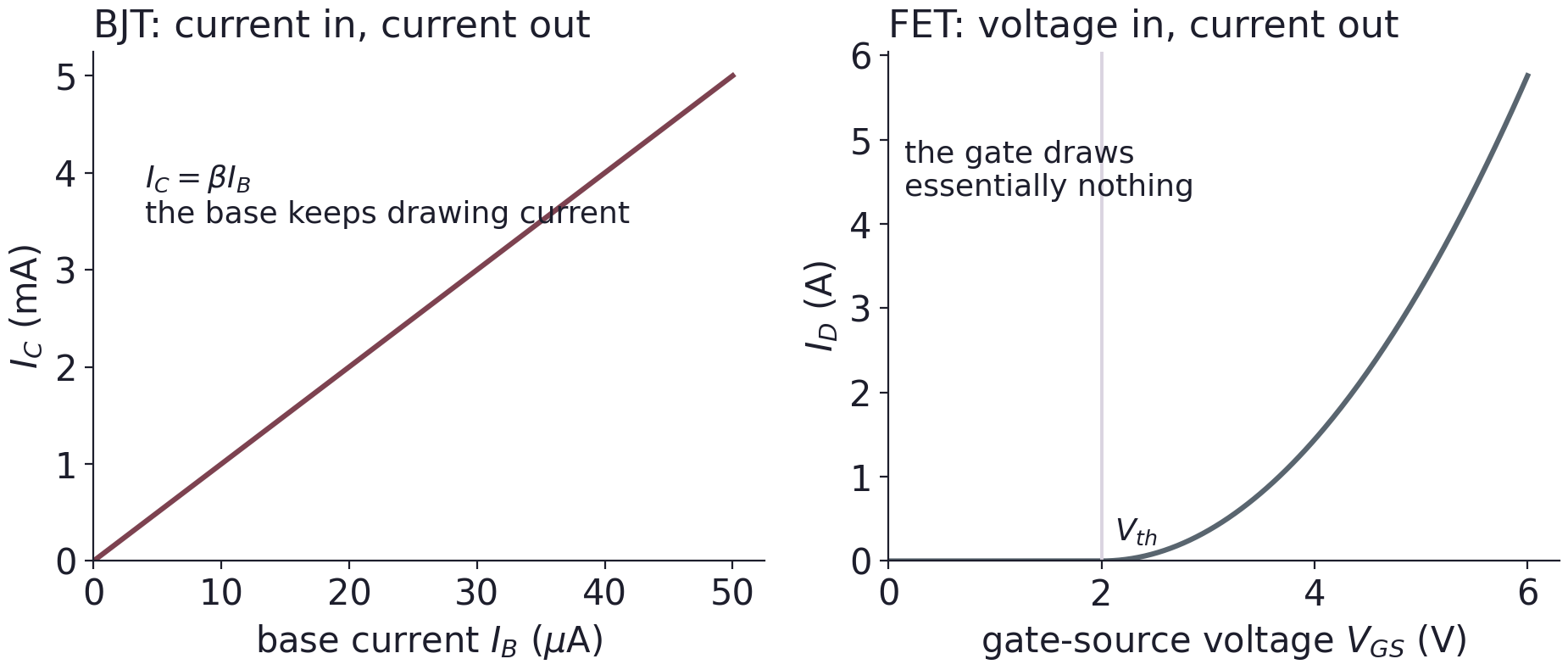 Conceptual comparison: BJT collector current rises with base current; FET drain current rises with gate-source voltage above threshold, with essentially no steady gate current.