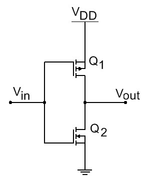 CMOS inverter: an upper transistor connects the output to VDD and a lower transistor connects it to ground. Both gates share Vin and their joined drains form Vout.