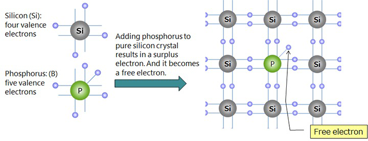Phosphorus contributes five valence electrons to a silicon lattice. Four form bonds and the fifth becomes a free electron, creating N-type material.