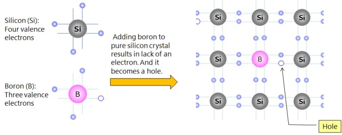 Boron contributes three valence electrons to a silicon lattice, leaving an unfilled bond or hole, creating P-type material.