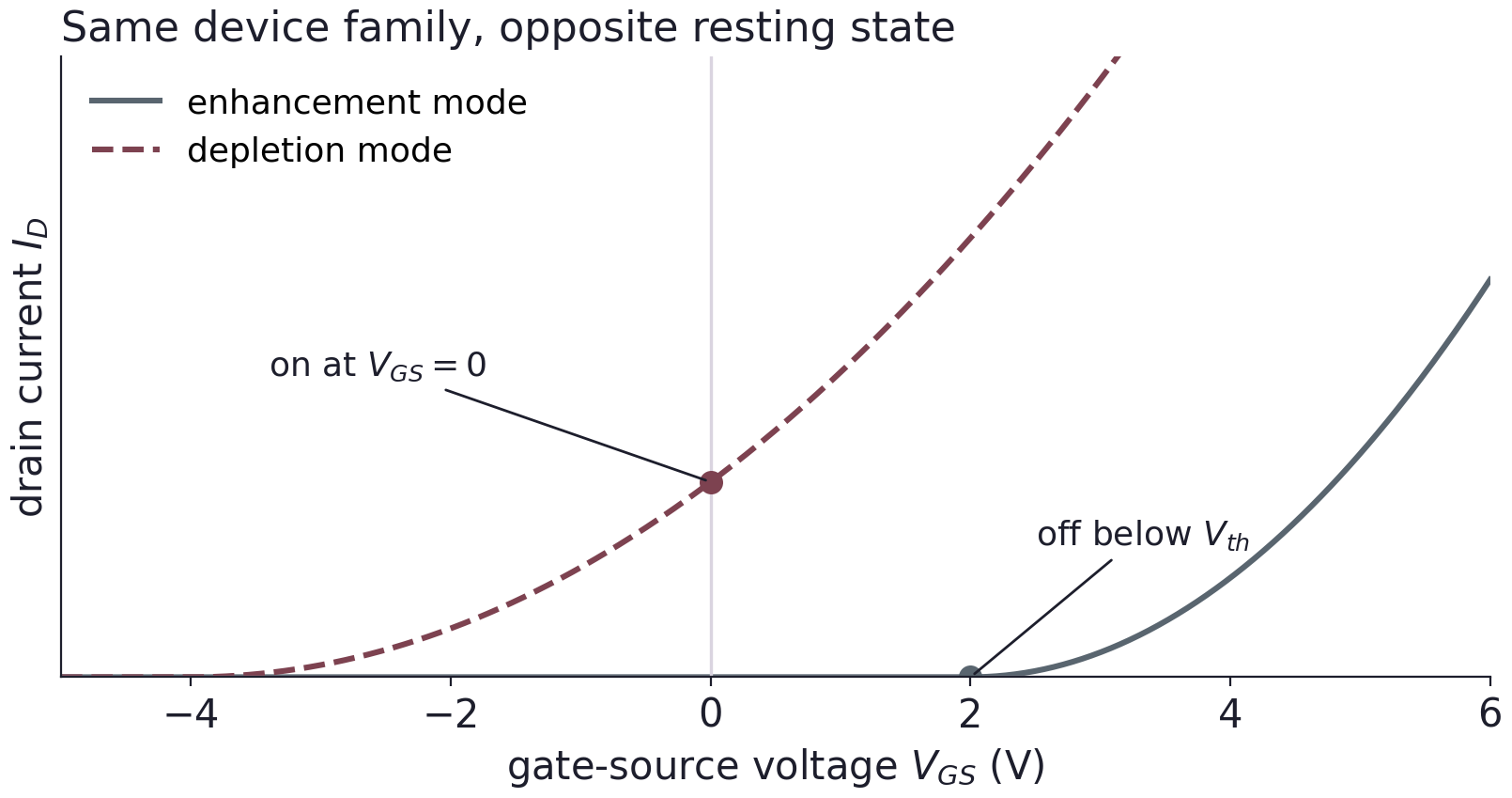 Conceptual FET transfer curves: an enhancement device is off near zero gate voltage and turns on above threshold; a depletion device conducts at zero gate voltage and can be turned off with negative bias.