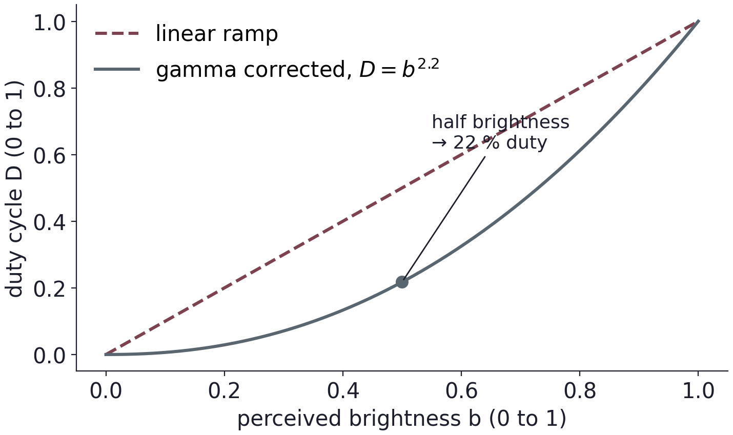 Linear and gamma-corrected LED brightness ramps. For the illustrated gamma of 2.2, a requested brightness of one half maps to approximately 22 percent duty cycle.