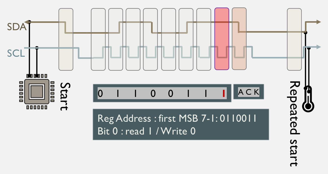 I²C read transaction: start condition, seven address bits sent most-significant first, read bit equal to one, acknowledgement, and repeated start. SDA carries data and SCL clocks each bit.