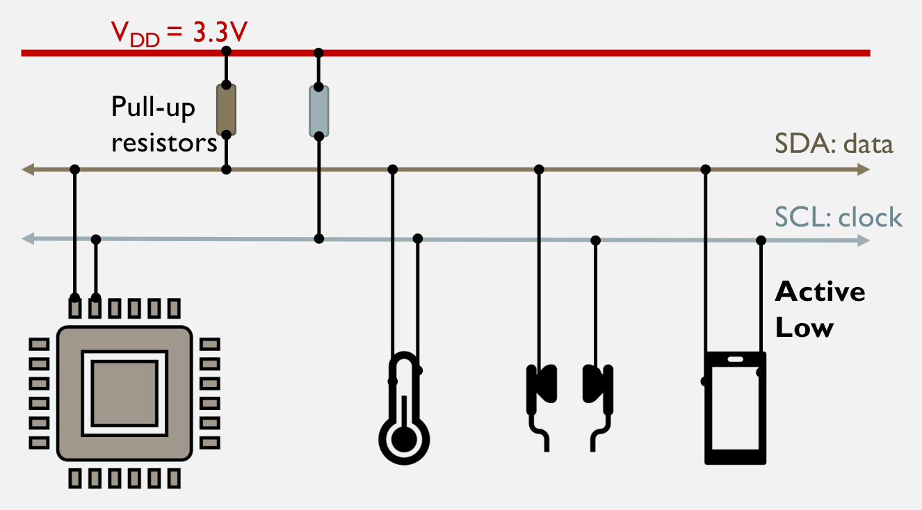 Shared I²C bus: a controller and multiple devices connect to SDA and SCL. Both lines are pulled up to 3.3 V; devices signal low by pulling a line toward ground.