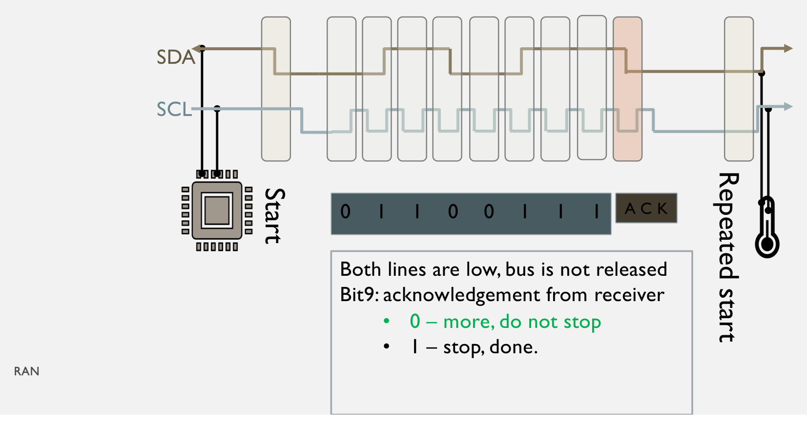 I²C byte followed by an acknowledgement: the receiver holds SDA low on the ninth clock, indicating that more data may follow without a stop condition.
