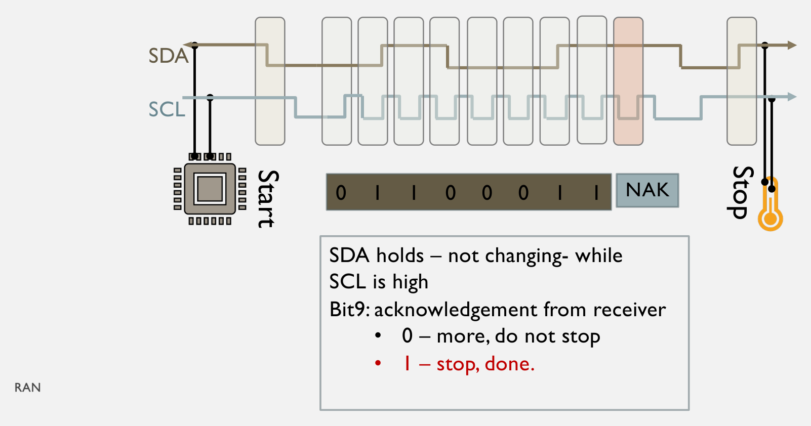 I²C byte followed by a negative acknowledgement: SDA is high on the ninth clock, signaling completion; a stop condition ends the transaction.