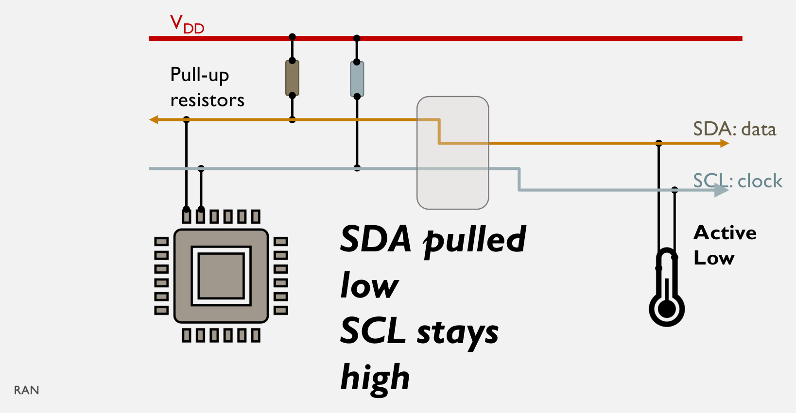 I²C start condition: SDA falls from high to low while SCL remains high.