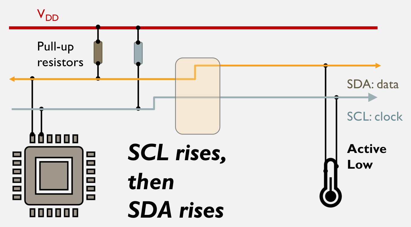 I²C stop condition: SCL is high when SDA rises from low to high, releasing the bus.