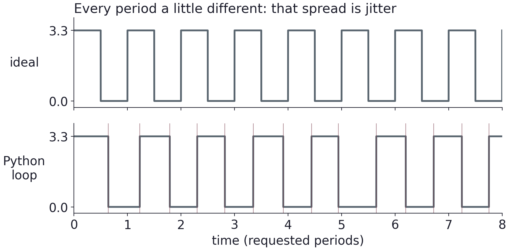 Ideal evenly spaced digital pulses compared with pulses from a Python timing loop. The period varies slightly from cycle to cycle; this spread is timing jitter.