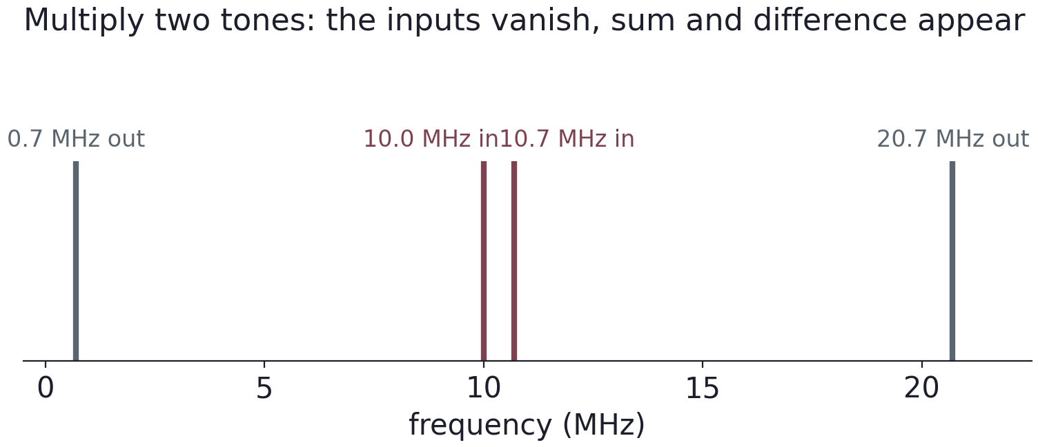 Ideal mixing spectrum: inputs at 10.0 MHz and 10.7 MHz produce output components at the difference, 0.7 MHz, and sum, 20.7 MHz.