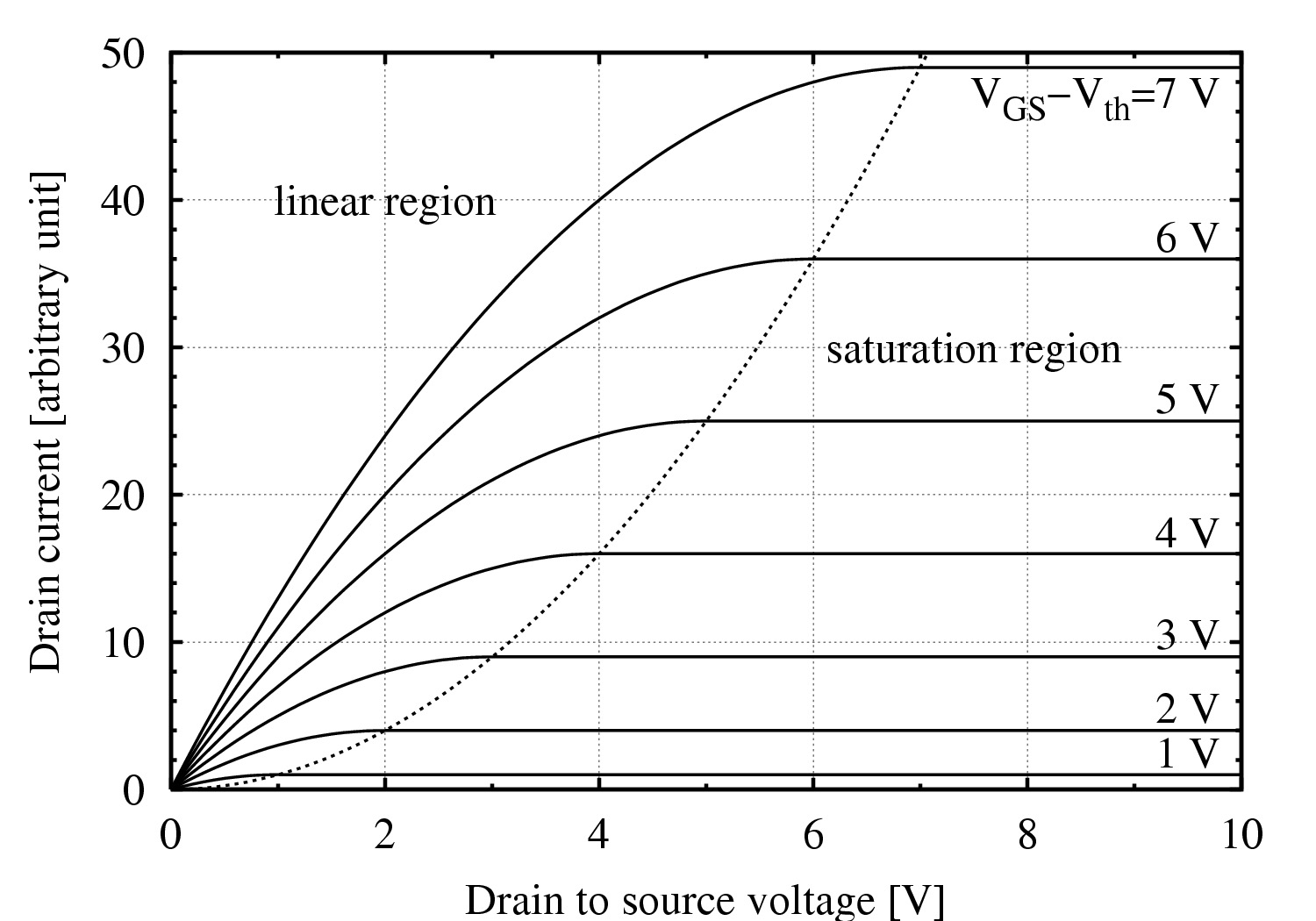 MOSFET output-characteristic family: drain current first rises with drain-source voltage in the linear region, then flattens in saturation. Larger gate-source voltages produce larger drain currents.