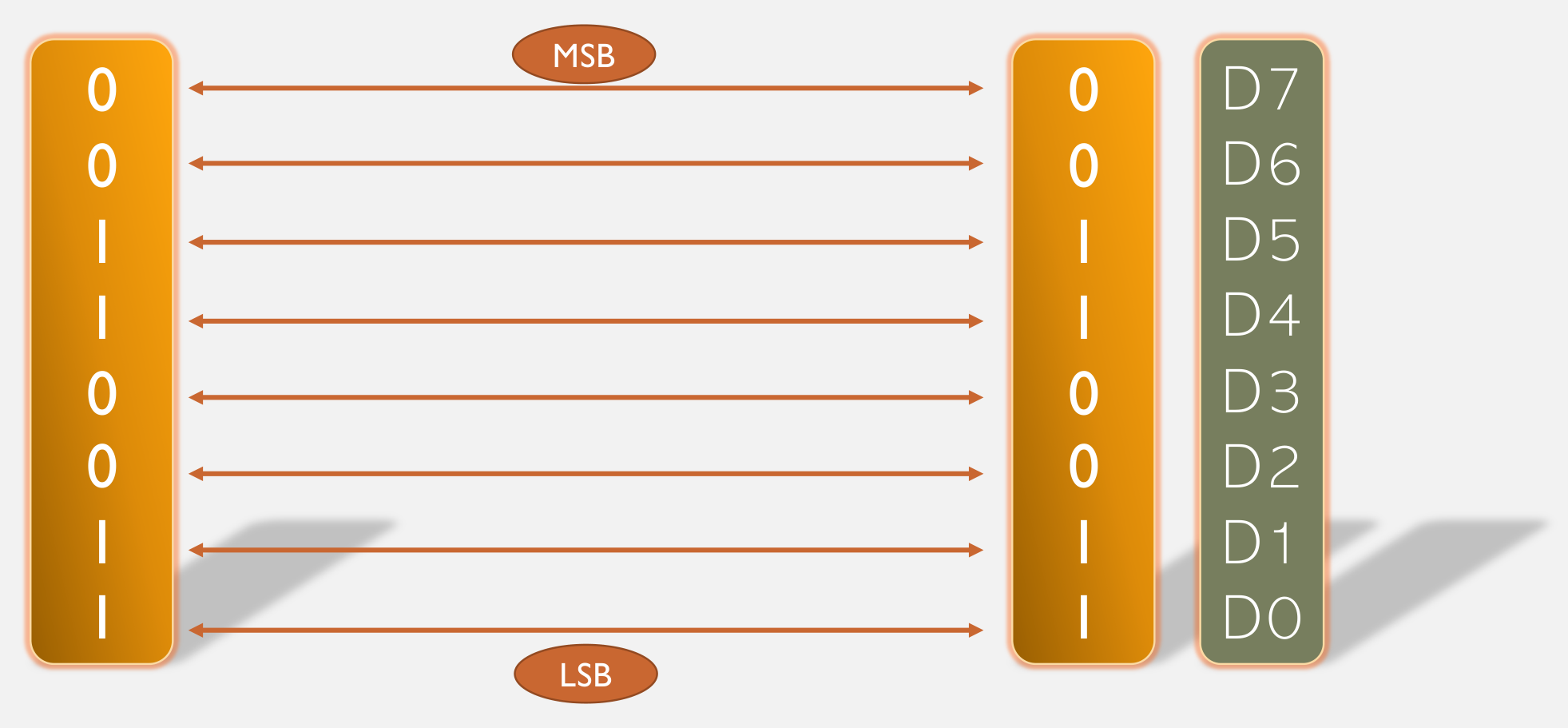 Eight-bit parallel transfer: bits D7 through D0 travel simultaneously on eight separate signal lines between devices.