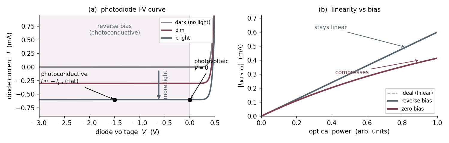 Photodiode current-voltage curves shift with illumination. A second plot compares output current versus optical power for ideal linear behavior, reverse bias, and zero bias.