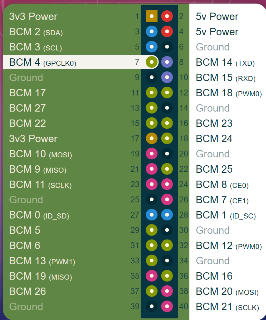 Raspberry Pi 40-pin header map distinguishing physical pin positions from BCM GPIO numbers and marking 3.3 V, 5 V, ground, I²C, UART, and SPI connections. Power pins are not GPIO inputs.