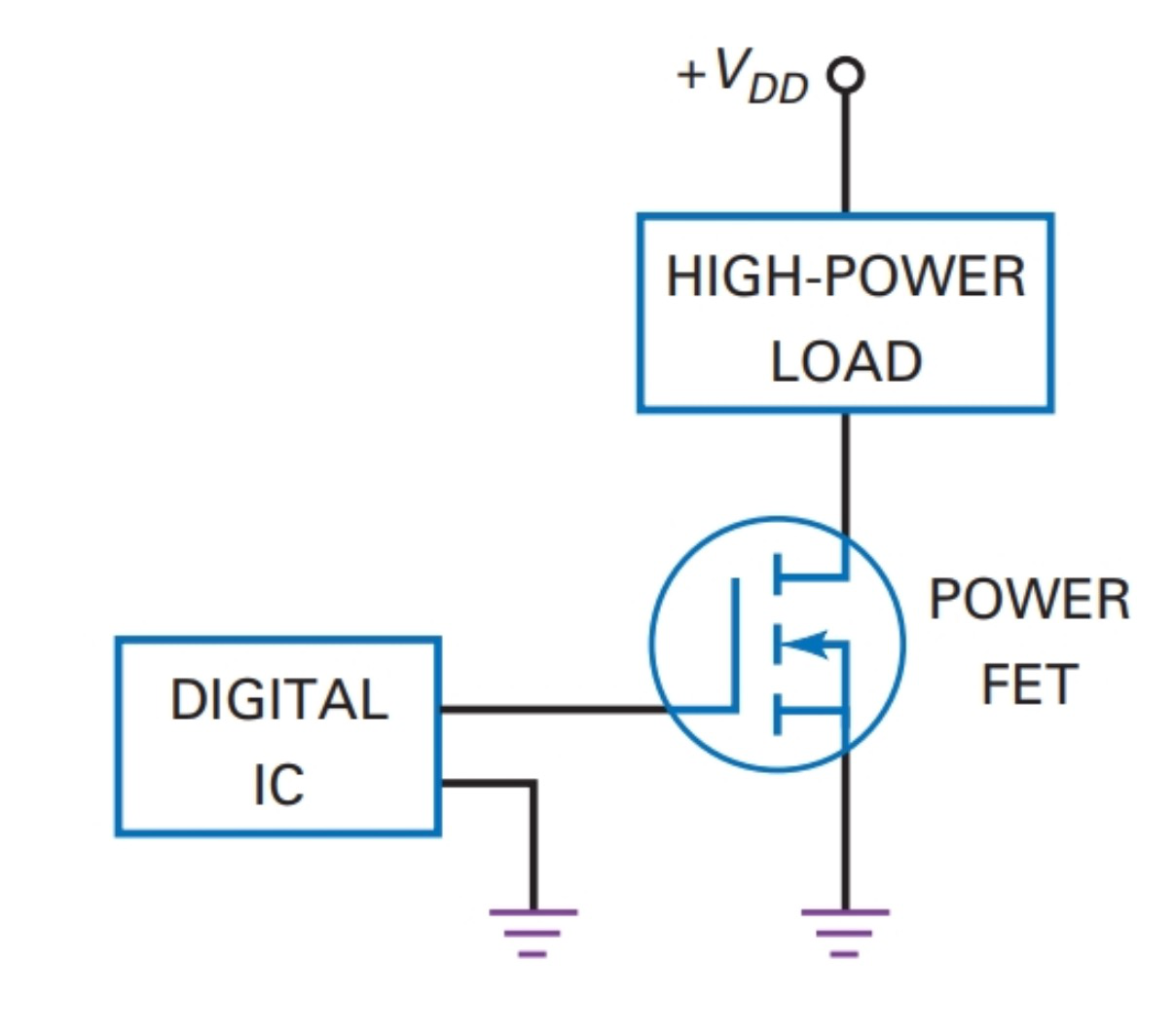 Digital IC driving a grounded-source power FET. A high-power load connects between positive supply and drain, allowing a logic signal to switch load current.