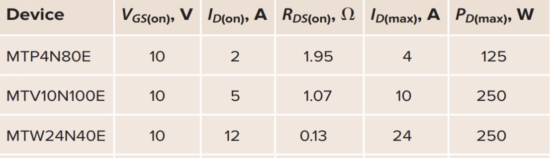 Comparison of three power MOSFETs, listing gate drive, drain current, on-resistance, maximum current, and power dissipation. The examples require 10 V gate drive and are not automatically suitable for direct 3.3 V GPIO control.