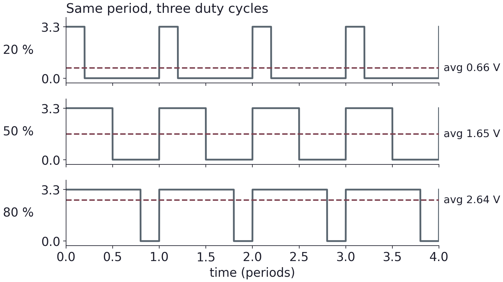 Three 3.3 V PWM waveforms with equal period and duty cycles of 20, 50, and 80 percent. Their ideal average voltages are 0.66, 1.65, and 2.64 V.