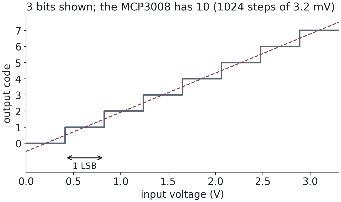ADC transfer staircase: analog input is mapped to discrete output codes. The sketch shows three bits; the MCP3008 uses ten bits, giving 1024 levels and about 3.2 mV per level for a 3.3 V reference.