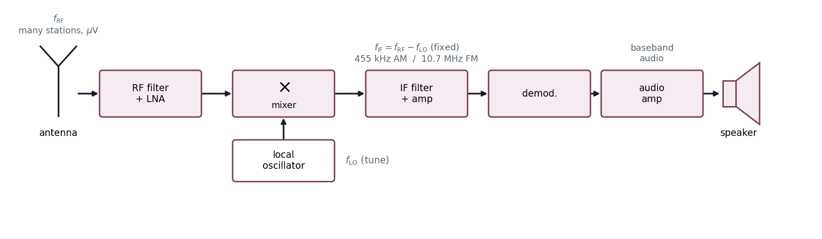 Superheterodyne receiver chain: antenna, RF filter and amplifier, mixer fed by a local oscillator, intermediate-frequency filter and amplifier, demodulator, audio amplifier, and speaker.