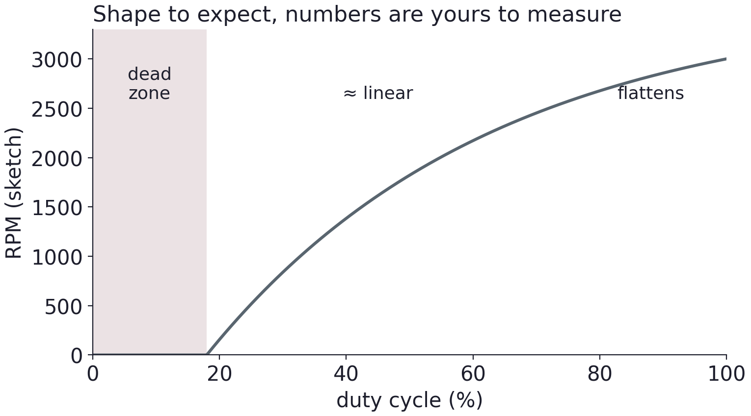 Conceptual motor speed versus PWM duty: an initial dead zone is followed by an approximately linear rise and then flattening at high duty. Actual values must be measured.