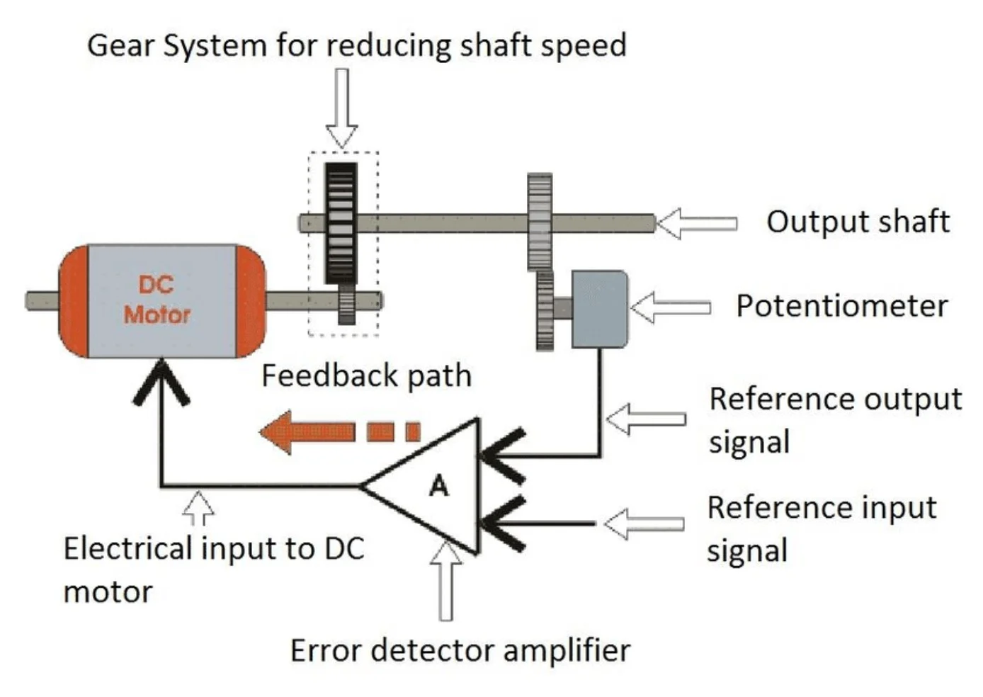 Servo feedback loop: a reference input is compared with position feedback from a potentiometer; the error amplifier drives a DC motor through reduction gears to the output shaft.