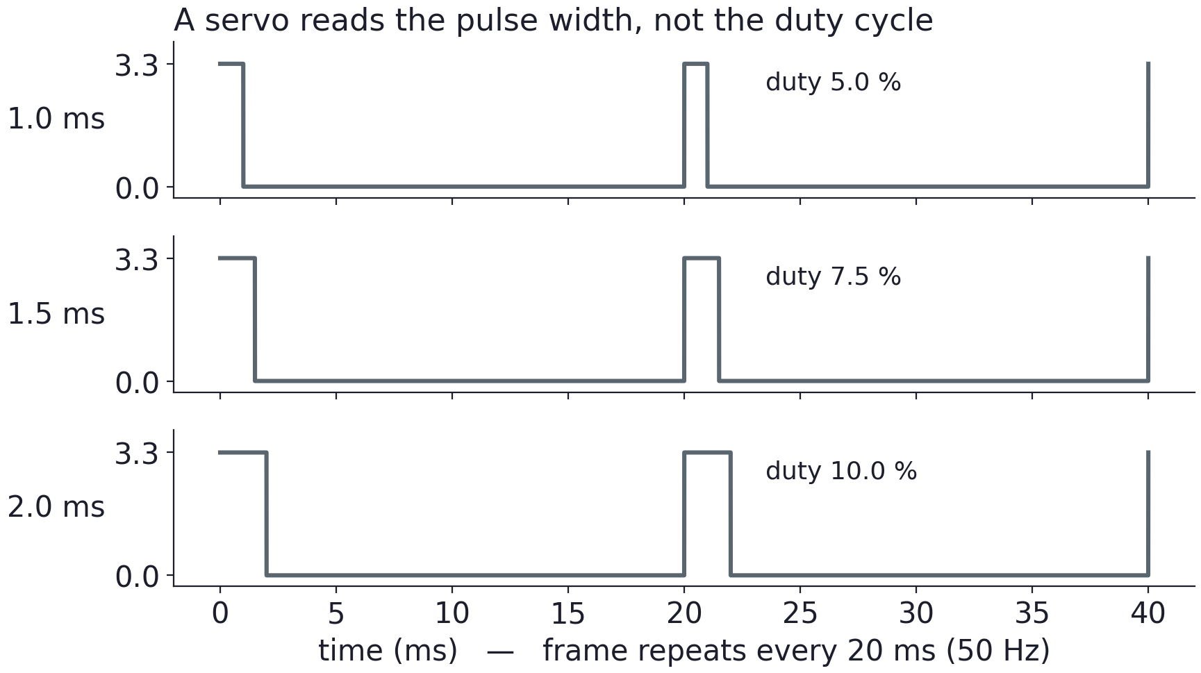 Servo control pulses repeat every 20 ms. Illustrated high times of 1.0, 1.5, and 2.0 ms encode different positions; pulse width, rather than duty cycle alone, is the command.