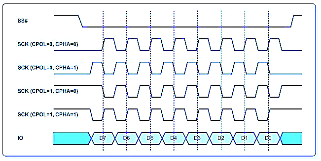 SPI timing for all four CPOL and CPHA combinations. Clock idle level and sampling edge change between modes, while chip select frames the byte transfer.