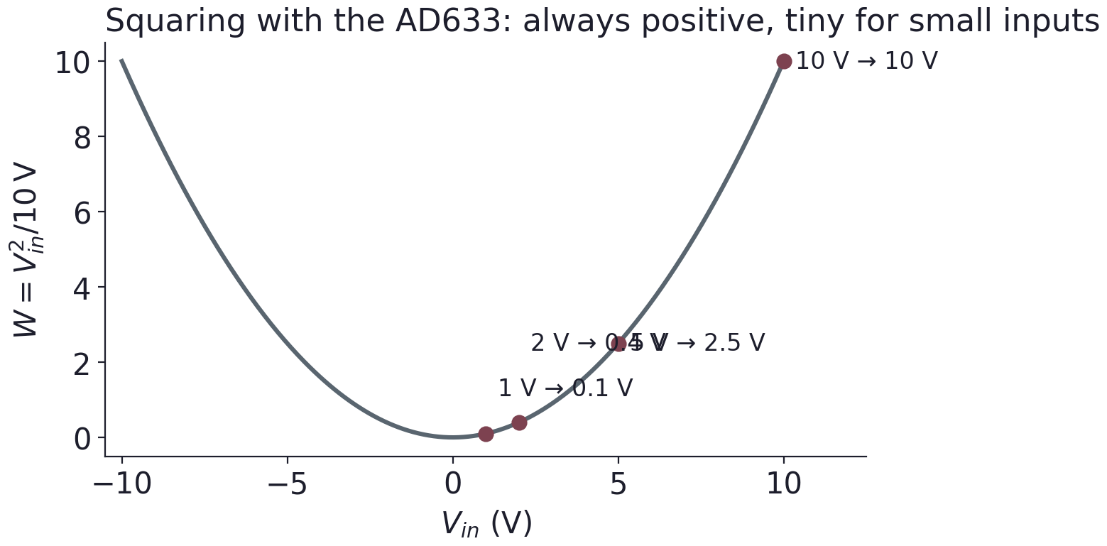 AD633 squaring curve, W equals Vin squared divided by 10 V. Both input signs give nonnegative output; 1, 2, 5, and 10 V inputs give 0.1, 0.4, 2.5, and 10 V outputs.
