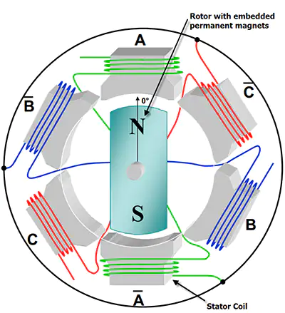 Stepper-motor concept: a permanent-magnet rotor is surrounded by stator coils A, B, and C. Sequential coil excitation rotates the magnetic field and moves the rotor.