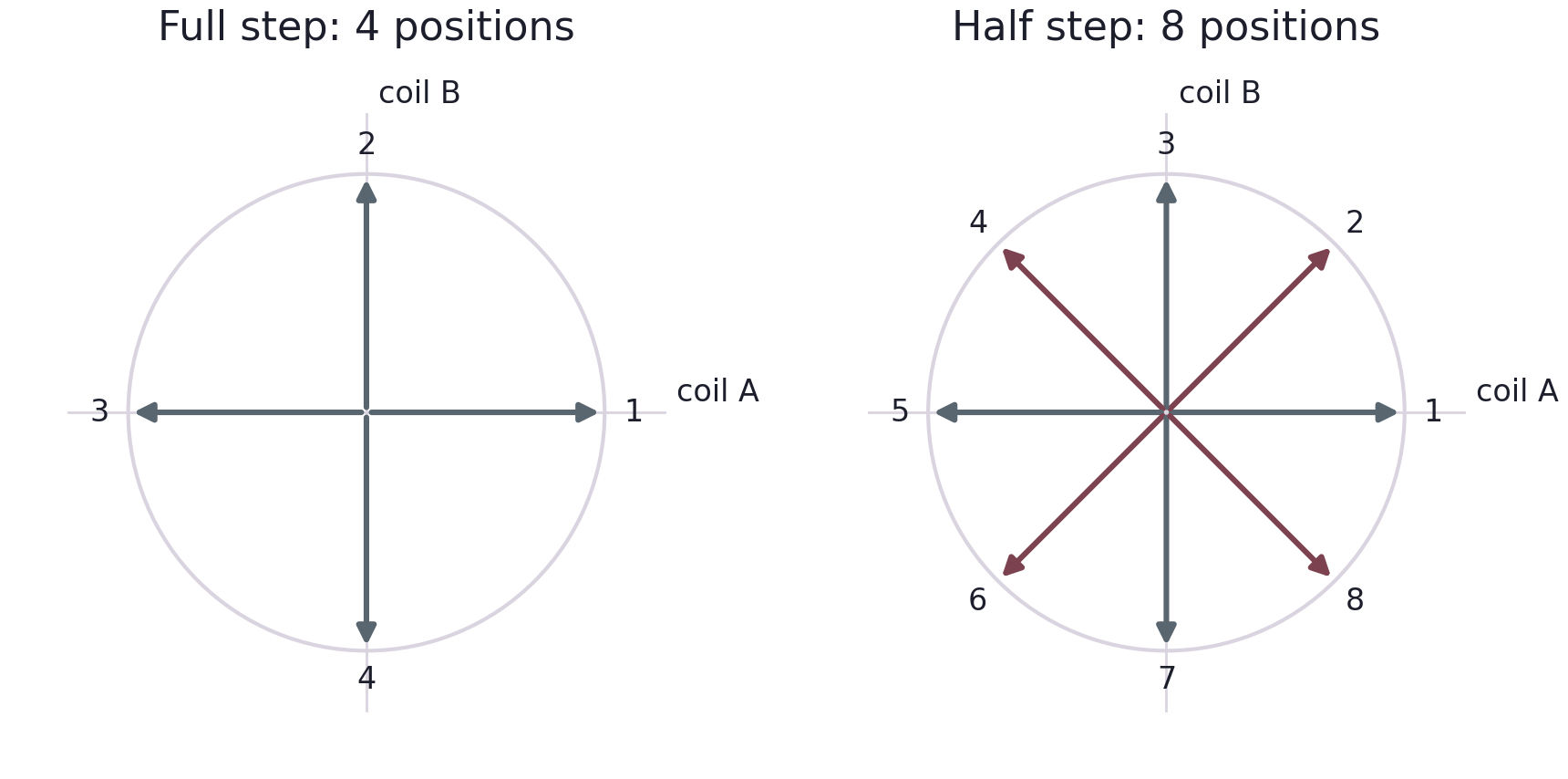 Magnetic-field vectors for stepping: a four-position sequence uses the coil axes; an eight-position half-step sequence adds intermediate diagonal directions by energizing both coils.