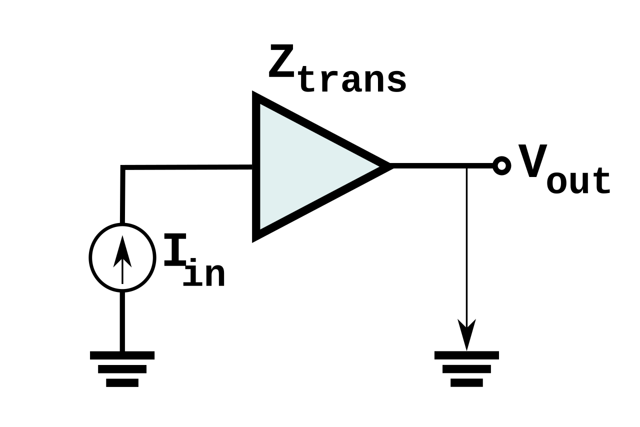 Transimpedance amplifier block: input current Iin enters an amplifier with transimpedance Ztrans and produces output voltage Vout relative to ground.