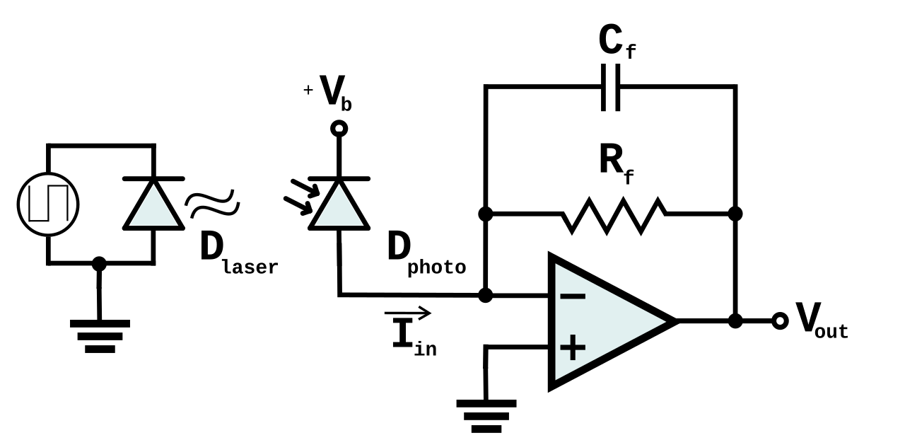 Photoconductive transimpedance circuit: a reverse-biased photodiode feeds the op-amp inverting input. Feedback resistor Rf and parallel capacitor Cf connect output to that input; the noninverting input is grounded.