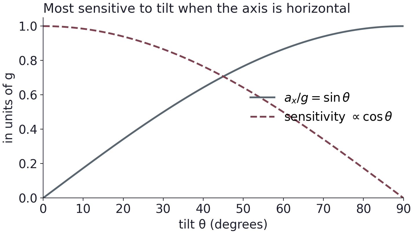 Accelerometer tilt response ax/g equals sine theta, while angular sensitivity is proportional to cosine theta. Sensitivity is greatest near a horizontal axis and tends to zero near 90 degrees.